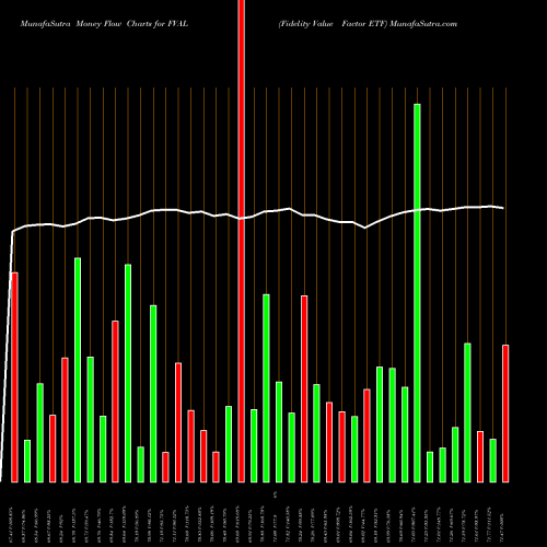 Money Flow charts share FVAL Fidelity Value Factor ETF AMEX Stock exchange 