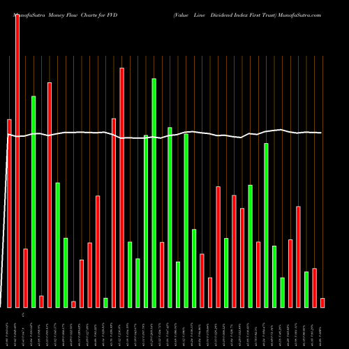 Money Flow charts share FVD Value Line Dividend Index First Trust AMEX Stock exchange 