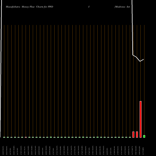 Money Flow charts share FWDI Madrona International ETF AMEX Stock exchange 