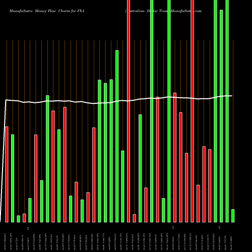 Money Flow charts share FXA Australian Dollar Trust AMEX Stock exchange 