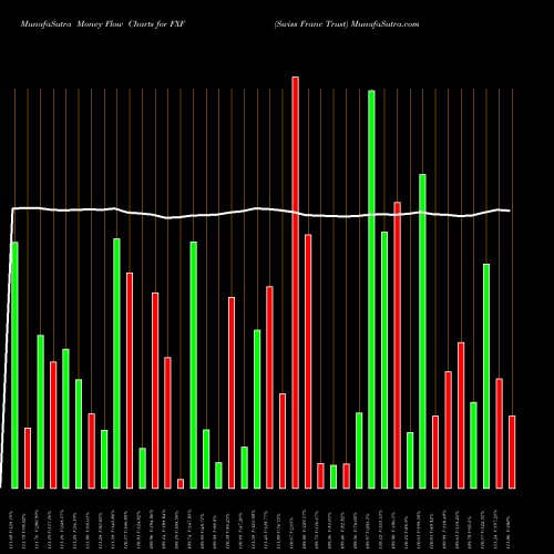 Money Flow charts share FXF Swiss Franc Trust AMEX Stock exchange 