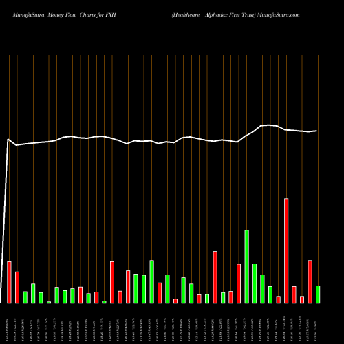 Money Flow charts share FXH Healthcare Alphadex First Trust AMEX Stock exchange 