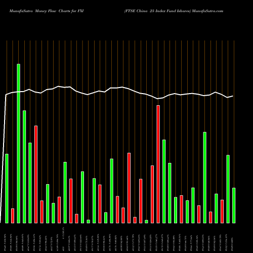 Money Flow charts share FXI FTSE China 25 Index Fund Ishares AMEX Stock exchange 