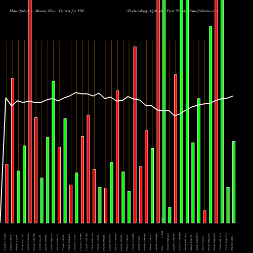 Money Flow charts share FXL Technology Alphadex First Trust AMEX Stock exchange 