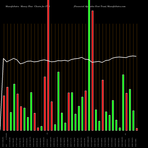 Money Flow charts share FXO Financial Alphadex First Trust AMEX Stock exchange 