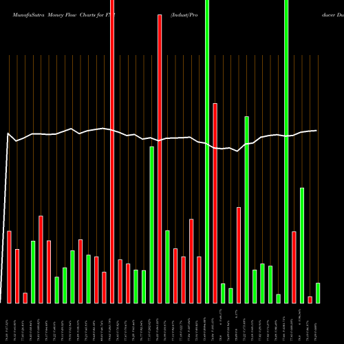Money Flow charts share FXR Indust/Producer Dur Alphadex First Trust AMEX Stock exchange 