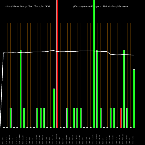 Money Flow charts share FXSG Currencyshares Singapore Dollar AMEX Stock exchange 