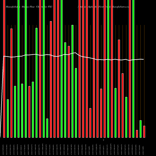 Money Flow charts share FXU Utilities Alphadex First Trust AMEX Stock exchange 