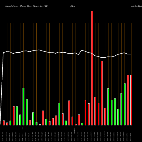 Money Flow charts share FXZ Materials Alphadex First Trust AMEX Stock exchange 