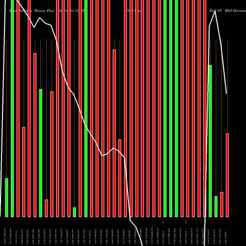 Money Flow charts share GASL Nat Gas Bull 3X Rltd Direxion AMEX Stock exchange 