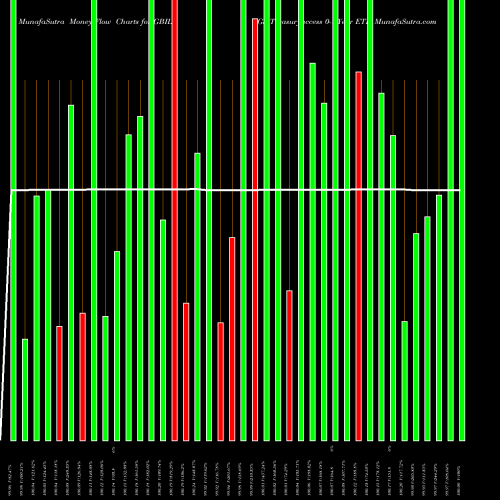 Money Flow charts share GBIL GS Treasuryaccess 0-1 Year ETF AMEX Stock exchange 