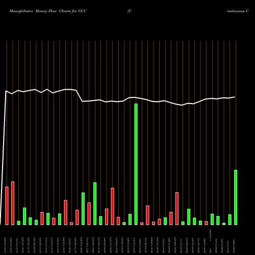 Money Flow charts share GCC Continuous Commodity Index AMEX Stock exchange 