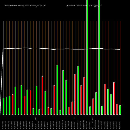 Money Flow charts share GCOR Goldman Sachs Access U.S. Aggregate Bond AMEX Stock exchange 