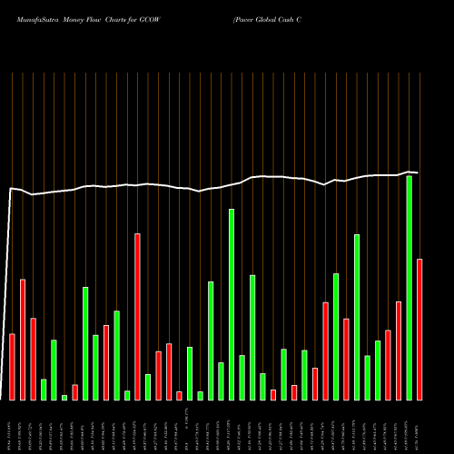 Money Flow charts share GCOW Pacer Global Cash Cows Dividend ETF AMEX Stock exchange 