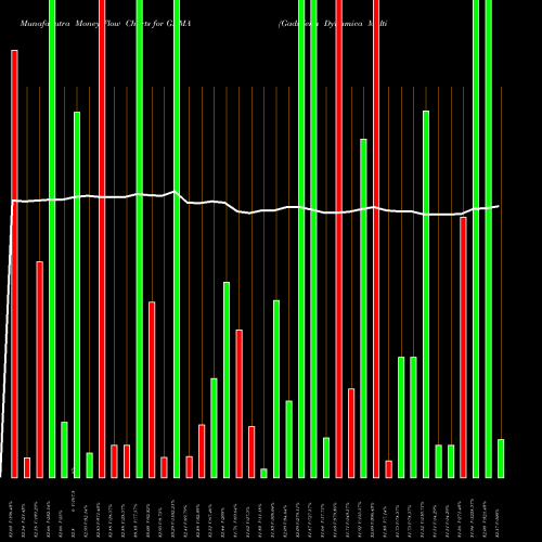 Money Flow charts share GDMA Gadsdena Dynamica Multi-Asseta ETF AMEX Stock exchange 