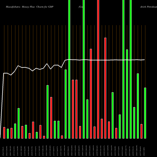 Money Flow charts share GDP Goodrich Petroleum Corp AMEX Stock exchange 
