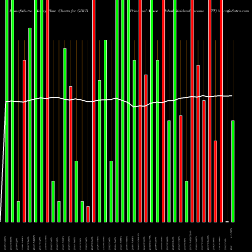 Money Flow charts share GDVD Principal Active Global Dividend Income ETF AMEX Stock exchange 