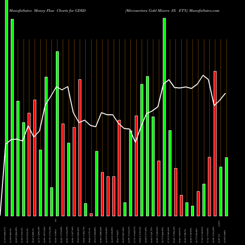 Money Flow charts share GDXD Microsectors Gold Miners -3X ETN AMEX Stock exchange 