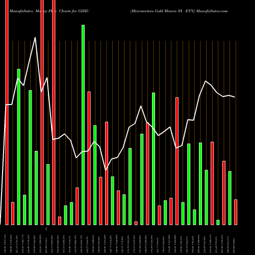 Money Flow charts share GDXU Microsectors Gold Miners 3X ETN AMEX Stock exchange 
