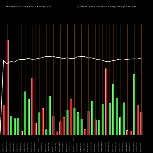 Money Flow charts share GEM Goldman Sachs Activebeta Emergi AMEX Stock exchange 