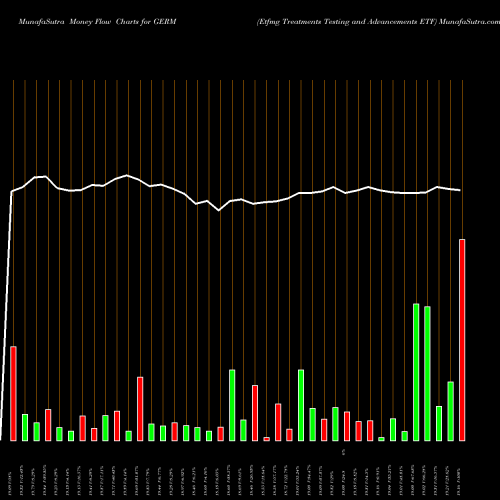 Money Flow charts share GERM Etfmg Treatments Testing And Advancements ETF AMEX Stock exchange 