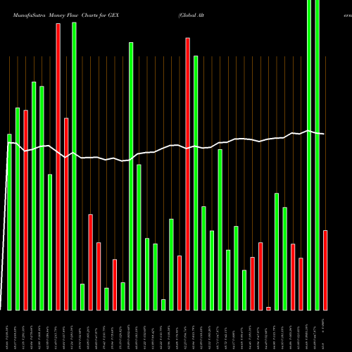 Money Flow charts share GEX Global Alternatve Energy ETF Market AMEX Stock exchange 
