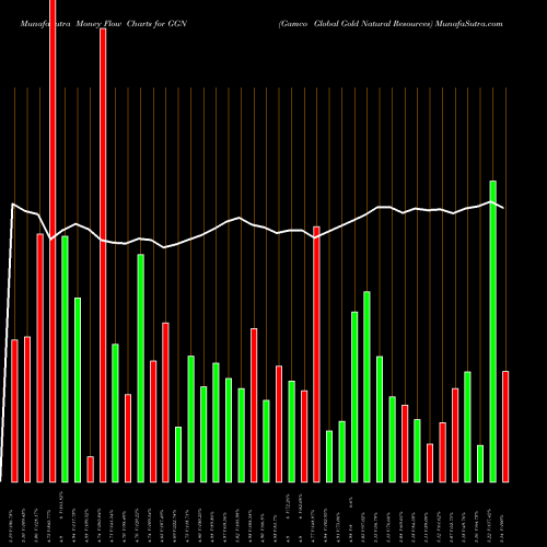 Money Flow charts share GGN Gamco Global Gold Natural Resources AMEX Stock exchange 
