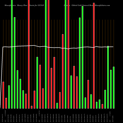 Money Flow charts share GGN-B Gamco Global Gold Natural Reou AMEX Stock exchange 
