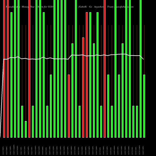 Money Flow charts share GGO Gabelli Go Anywhere Trust AMEX Stock exchange 