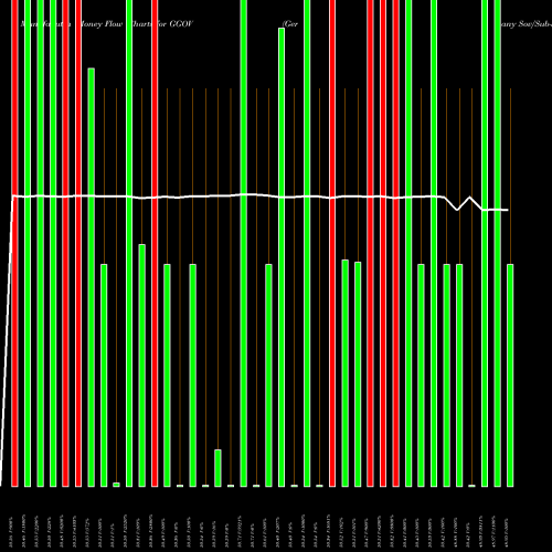 Money Flow charts share GGOV Germany Sov/Sub-Sov Debt ETF Proshares AMEX Stock exchange 
