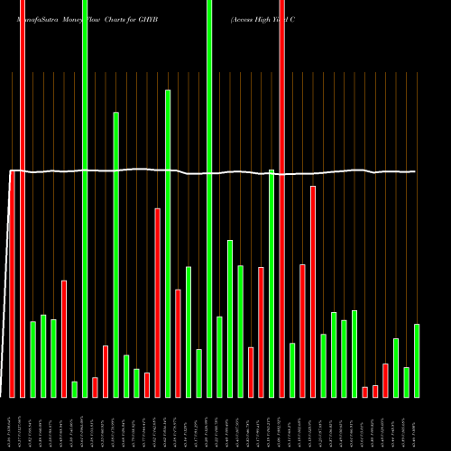Money Flow charts share GHYB Access High Yield Corporate Bond ETF AMEX Stock exchange 