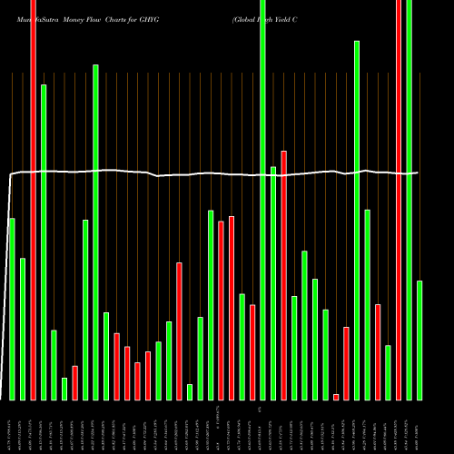 Money Flow charts share GHYG Global High Yield Corporate Bond Fund AMEX Stock exchange 