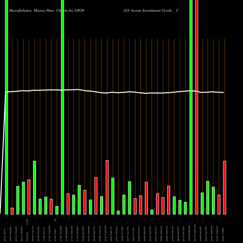 Money Flow charts share GIGB GS Access Investment Grade Corp Bond AMEX Stock exchange 