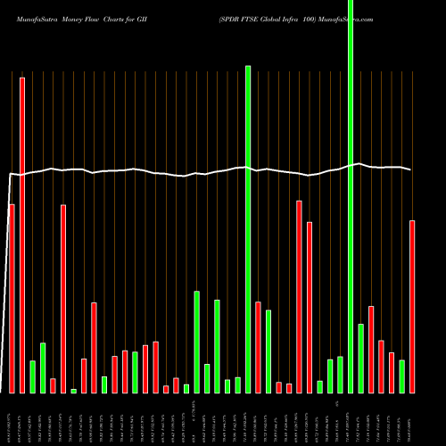 Money Flow charts share GII SPDR FTSE Global Infra 100 AMEX Stock exchange 