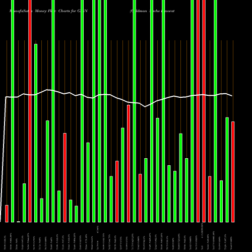 Money Flow charts share GINN Goldman Sachs Innovate Equity ETF AMEX Stock exchange 