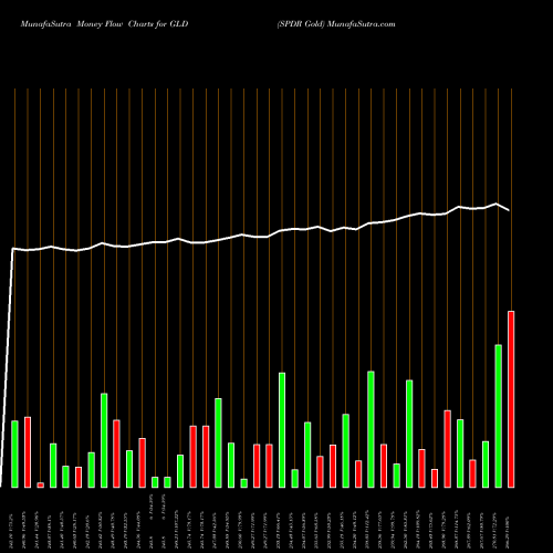 Money Flow charts share GLD SPDR Gold AMEX Stock exchange 