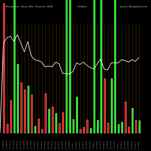 Money Flow charts share GLDG Goldmining Inc AMEX Stock exchange 