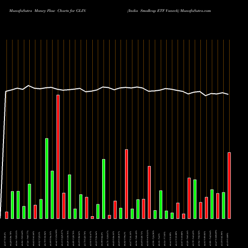 Money Flow charts share GLIN India Smallcap ETF Vaneck AMEX Stock exchange 
