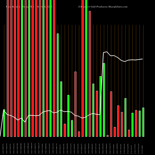 Money Flow charts share GLL Ultrashort Gold Proshares AMEX Stock exchange 