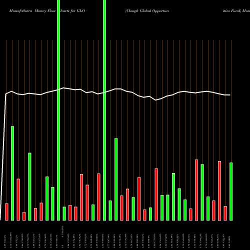 Money Flow charts share GLO Clough Global Opportunities Fund AMEX Stock exchange 