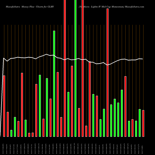 Money Flow charts share GLRY Northern Lights IV Mid Cap Momentum AMEX Stock exchange 