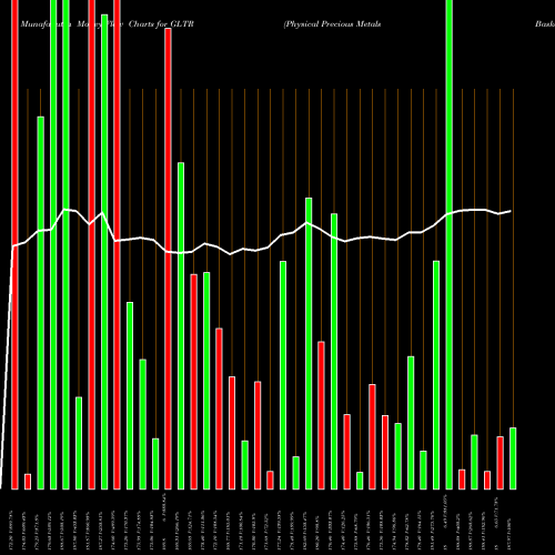 Money Flow charts share GLTR Physical Precious Metals Basket AMEX Stock exchange 