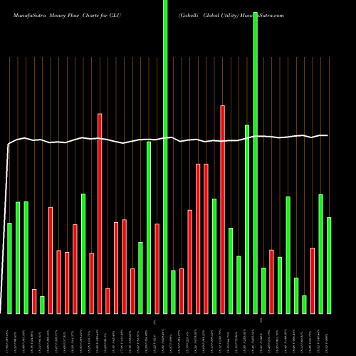Money Flow charts share GLU Gabelli Global Utility AMEX Stock exchange 