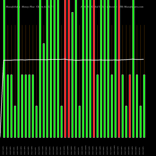 Money Flow charts share GLU-B Gabelli Global Utility & Income TR AMEX Stock exchange 