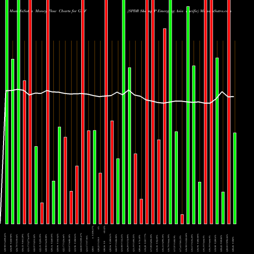Money Flow charts share GMF SPDR S&P Emerging Asia Pacific AMEX Stock exchange 