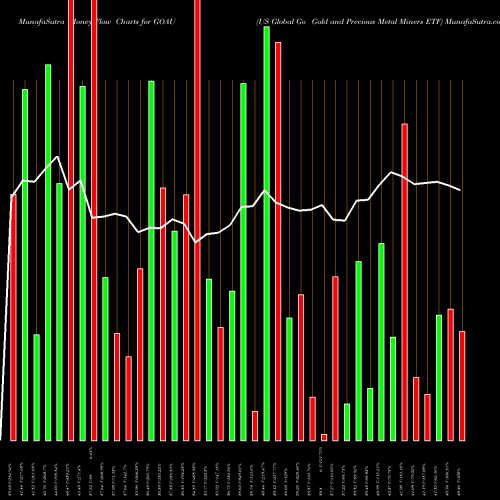 Money Flow charts share GOAU US Global Go Gold And Precious Metal Miners ETF AMEX Stock exchange 