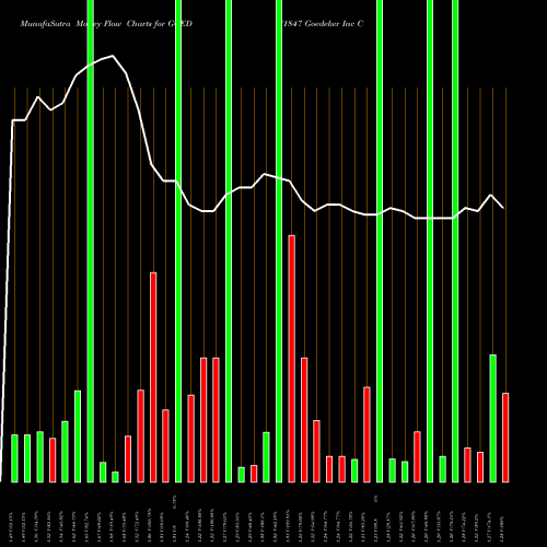 Money Flow charts share GOED 1847 Goedeker Inc Commom Stock AMEX Stock exchange 