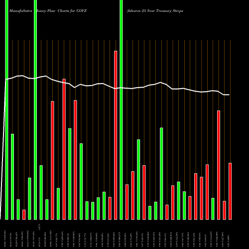 Money Flow charts share GOVZ Ishares 25 Year Treasury Strips Bond ETF AMEX Stock exchange 