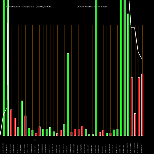 Money Flow charts share GPL Great Panther Silver Limited AMEX Stock exchange 