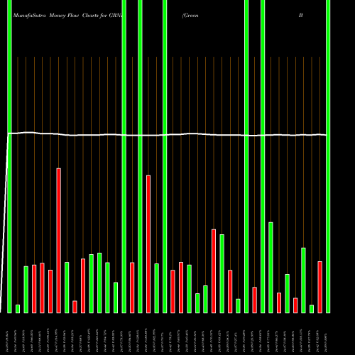 Money Flow charts share GRNB Green Bond Vaneck ETF AMEX Stock exchange 